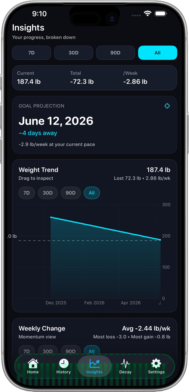 WeLose app screenshot showing weight tracking insights